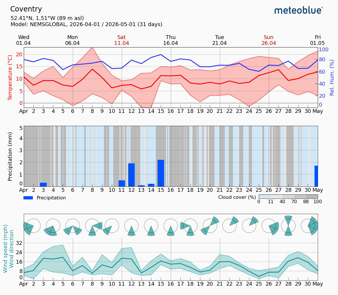 bablakewx's tweet image. Provisional Statistics for April 2026 at #Bablake in #Coventry

Mean maximum 16.5C (+2.2C)

Mean minimum  5.0C  (+0.1C)

Mean temperature 10.5C (+1.2C)…..the mildest April since 2020 (10.9C); only seven April months have been warmer since 1892 (1893, 1943, 1987, 2007, 2011,