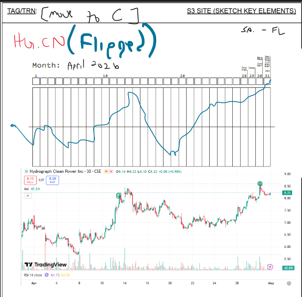 Red_Room_Studio's tweet photo. I do this thing where I enter a meditative state and draw stock charts from the future (Remote Viewing) - tends to catch alot of the big moves. Drew this one for $HG.CN back on March 24, targeting the April chart. Expecting a bit of volatility in May but a strong summer ahead💪 https://t.co/qdWJVLnZsQ