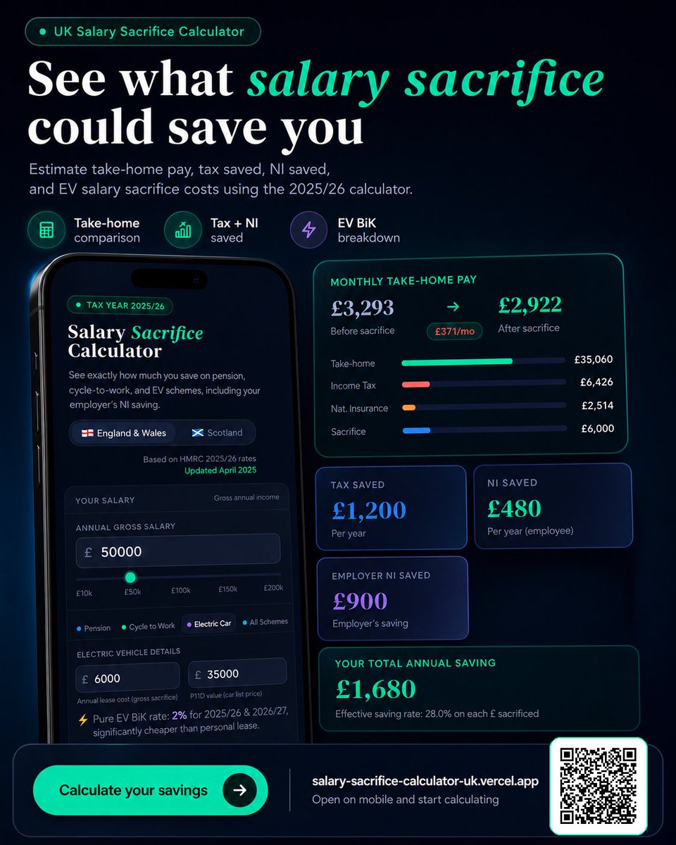 tarunag10's tweet image. 💰 UK Salary Sacrifice Calculator 2025/26 is here!
See exactly how much tax &amp;amp; NI you could save on EV, pension &amp;amp; Cycle-to-Work schemes.
£50k salary + £6k EV sacrifice = £1,680/year saved!
#SalarySacrifice #EV #TaxSavings #UKTax #ElectricVehicle #Pension