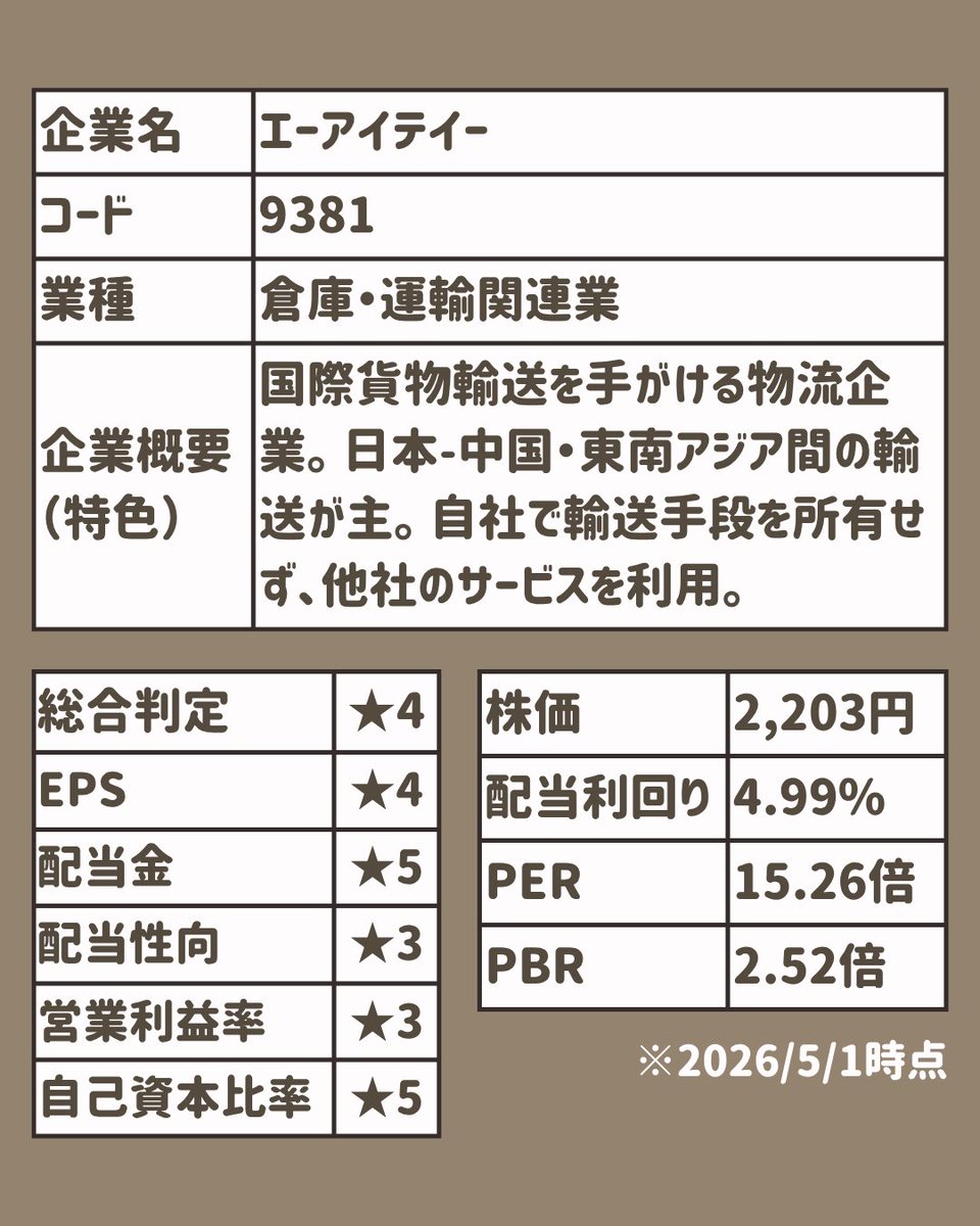 tsutchie_inv's tweet photo. 高配当株 銘柄紹介
「エーアイテイー」
総合評価は☆4です。
個人的には、配当利回り4.8%となる2292���ぐらいで買いかなと思います。

今後も少しずつ銘柄紹介していくので、参考にしてもらえればと思います。
#高配当株紹介 #エーアイテイー https://t.co/SV3wZ0mfor