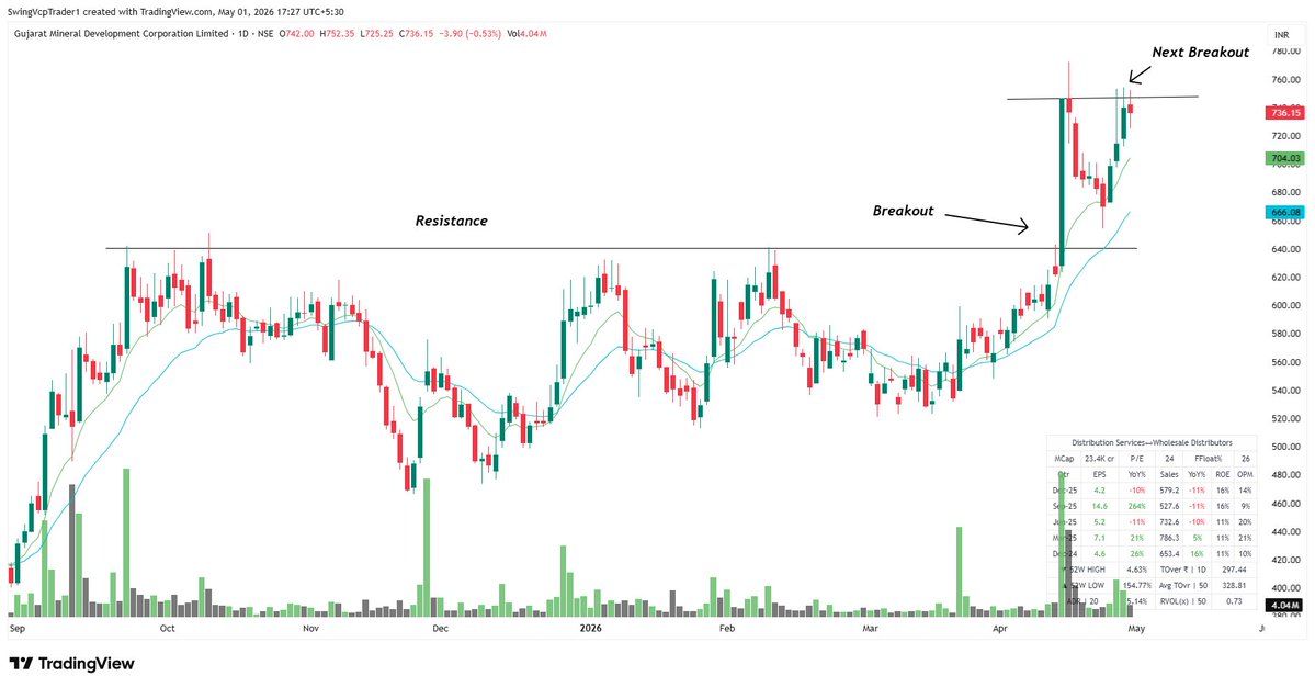 swingVCP's tweet image. 🔥Top 06 Breakout and Potential Breakout Stocks for Next Week📊

Expecting a good upside move in these swing setups.      

Bookmark this Post🔖

1) #GMDCLTD

Momentum Start Above 753  

#StocksToBuy #StocksInFocus #BREAKOUTSTOCKS