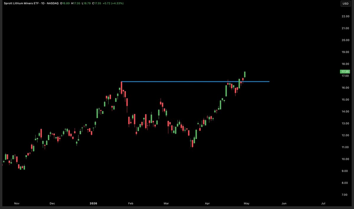 PriceActLetter's tweet image. $LITP 

ITS THE #LITHIUM AGE BABY!

The price has crossed a resistance stretch from the start of Jan 2026, of $16.50

Support below stands at $15 

First Target = $22 

Second Target = $31 

(Not financial advice)
