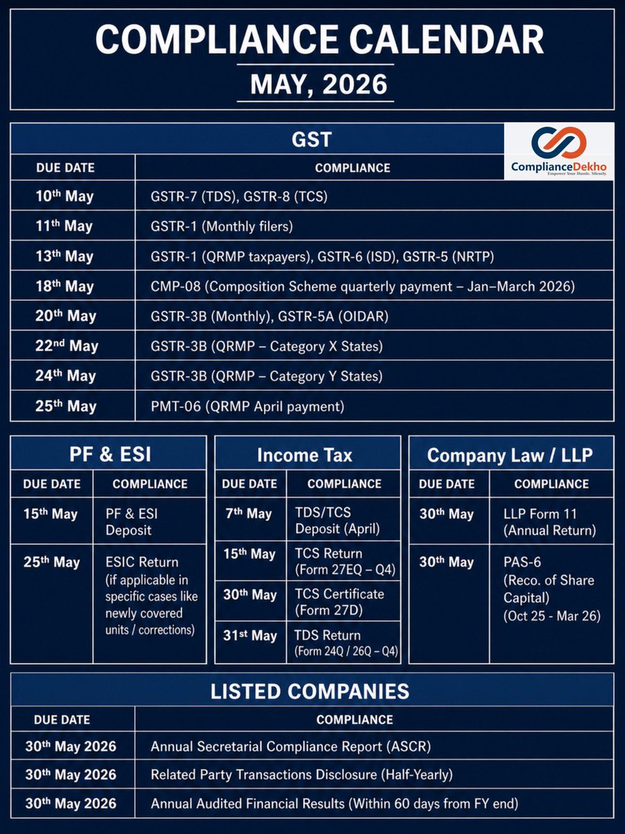 compliancedekho's tweet image. May Compliance Calendar 2026
GST | Income Tax | TDS Filings

Follow to stay updated!

File Compliances on time - Avoid late fees &amp;amp; penalty!
#DueDates #Compliance #incometaxreturn #gstportal #gst
