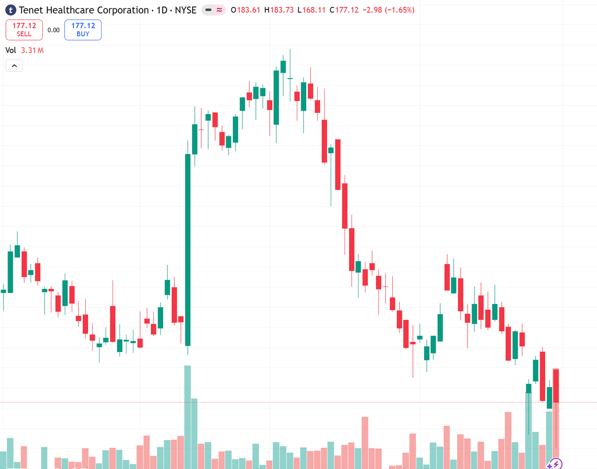 pickofdestiny78's tweet image. THCQ1 EPS beat (4.82 vs 4.18) but rev slight miss.
Non-recurring gain flatters.
Guidance wide.
Near-term choppy.
Neutral.
Support 168 (1M low), resistance ~206.
Wait for volume confirmation.
Risk: One beat won't fix payer mix.
#earnings #THC #NYSE