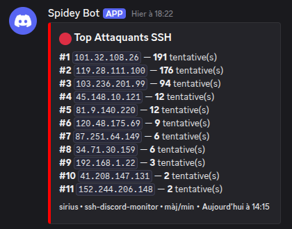 lechatmiaou87's tweet photo. Last time I was reading ssh logs... Damn there is a lot of noise on the Internet ! I made a script to log everything (ssh and fail2ban) into Discord, and report to abuseipdb automatically. Well... Some channels are a bit spammed
Github : https://t.co/G4OBR4V8sA

#ZenFridays https://t.co/VZi5NOfj63