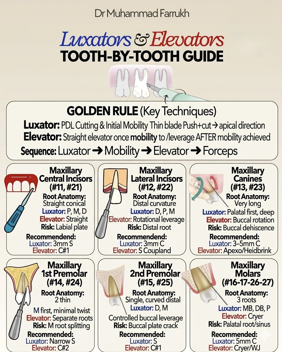 aboutDent's tweet image. Most dentists use luxators and elevators… but not everyone uses them correctly 🦷

This simple difference can change your entire extraction outcome.

Save this before your next case.

#Dentistry #OralSurgery #DentalTips