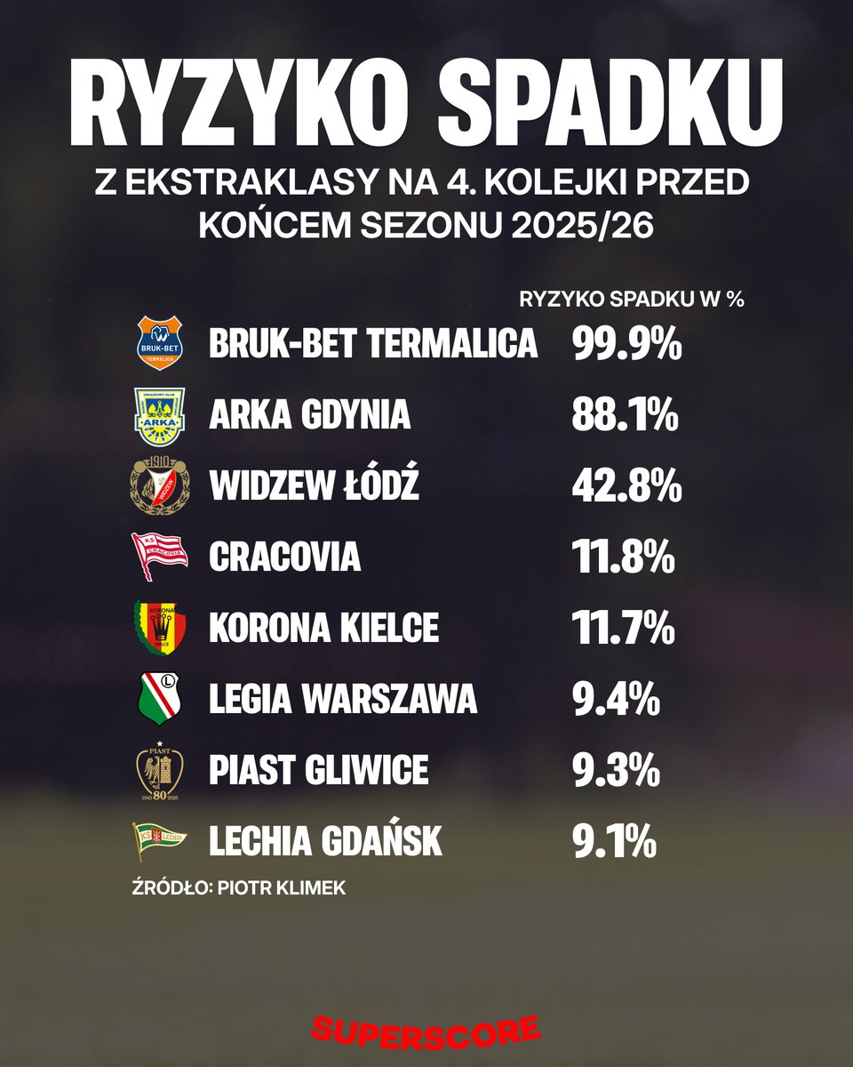 superscorepl's tweet image. Zbliżamy się do końca sezonu PKO BP Ekstraklasy 👀🔚. Kto Waszym zdaniem zakończy rozgrywki w strefie spadkowej? 🤔

#Ekstraklasa #KORPIA #LEGWID