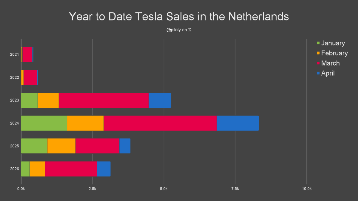 piloly's tweet image. The Netherlands reported 469 Tesla sales and 1.8% market share in April. BEV penetration is 37.4% and Tesla has 4.9% of this segment. 🇳🇱

• 76% Model Y and 23% Model 3
• +23% vs. April last year and +53% compared to January the first month of the previous quarter
• Last three