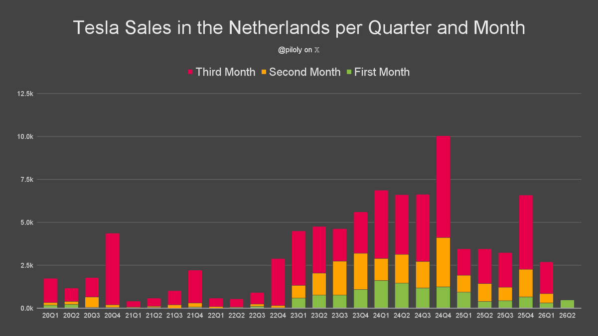 piloly's tweet image. The Netherlands reported 469 Tesla sales and 1.8% market share in April. BEV penetration is 37.4% and Tesla has 4.9% of this segment. 🇳🇱

• 76% Model Y and 23% Model 3
• +23% vs. April last year and +53% compared to January the first month of the previous quarter
• Last three