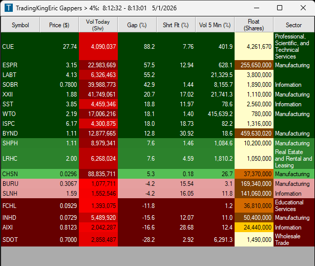 TradingKingEric's tweet photo. Good morning here are the gappers! 

$CUE $ESPR $LABT $SOBR $XXII 

Won't be trading today since I have things to do. GL to everyone. https://t.co/6qyp93TZ1D