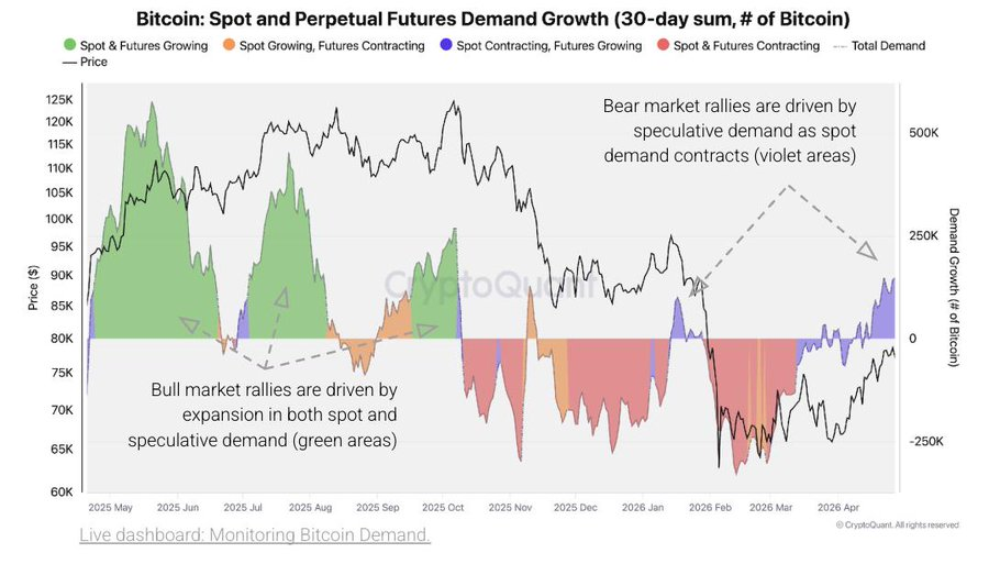 techconcatalina's tweet photo. ⚠️ATENCIÓN⚠️

¡ALERTA DE CRYPTOQUANT SOBRE #BITCOIN!

El tipo de DEMANDA que está empujando a $BTC es exactamente el mismo que en 2022.

¿A qué se refieren con el "TIPO DE DEMANDA"?

👉 Demanda spot: compra real de Bitcoin. Alguien paga dólares y recibe BTC. Es demanda genuina que sostiene los precios de forma estructural.
👉 Demanda de futuros perpetuos: contratos especulativos que replican el precio de Bitcoin sin comprar Bitcoin real.

🎯 Lo que muestra el gráfico hoy:
▪️La zona violeta (futuros creciendo, spot contrayéndose) está activa ahora mismo en el extremo derecho del gráfico.
▪️El precio de Bitcoin está subiendo. Pero la demanda real, la spot, está cayendo.
▪️Esto lo vimos en los rallies intermedios de 2022, justo antes de los siguientes tramos bajistas más dolorosos.

¿Por qué eso importa?

▪️Cada vez hay menos compradores reales debajo para amortiguar.
▪️Los rallies impulsados por spot son diferentes: hay Bitcoin en manos de inversores de largo plazo que no venden fácilmente. Eso crea soporte real.

📍Todo apunta a la misma conclusión: el movimiento actual es especulativo. No tiene la base de demanda real que caracteriza los bull markets genuinos.
📍CryptoQuant: no garantiza el mismo resultado que 2022. Pero estructuralmente, la señal de demanda es bajista.