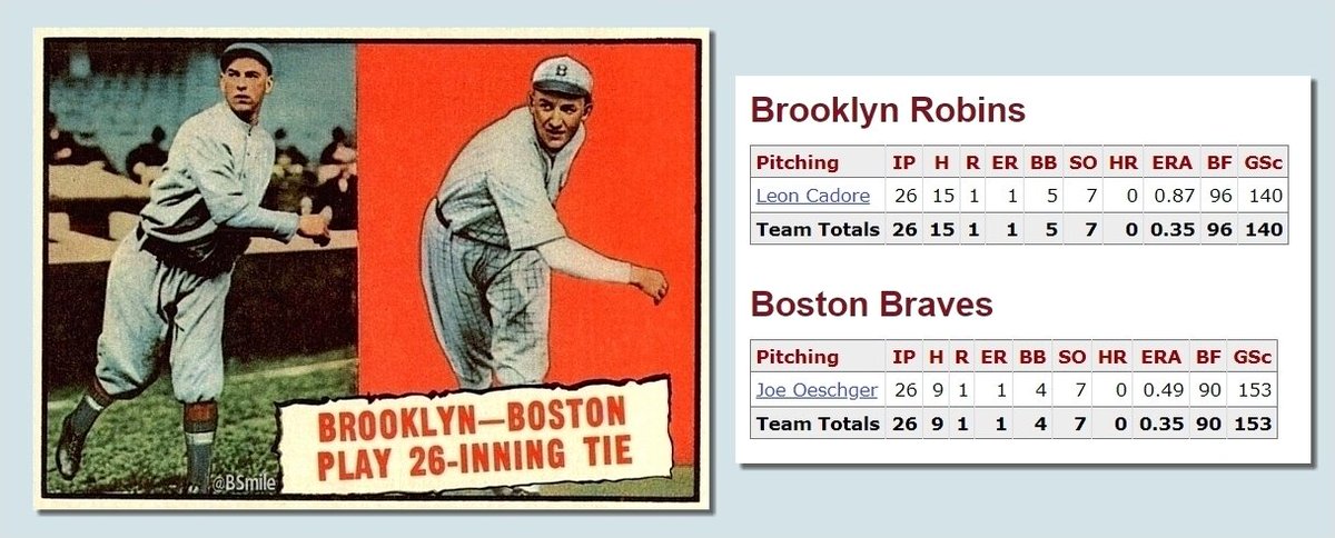 BSmile's tweet image. Today In 1920: The Brooklyn Robins/#Dodgers and Boston #Braves play the longest game in major league history, a 26-inning marathon that ends in a 1-1 tie! Starting pitchers Leon Cadore and Joe Oeschger both go the distance - no relievers needed! #MLB #Baseball #Pitching #History