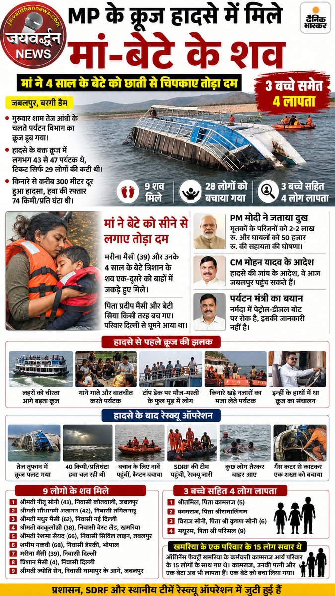 jaivardhannews's tweet image. 4 साल के बेटे को सीने से लगाकर मिली मां की लाश

#mpcruisenews #mpnews #MPCruiseAccident #Jabalpur #BargiDam #CruiseAccident