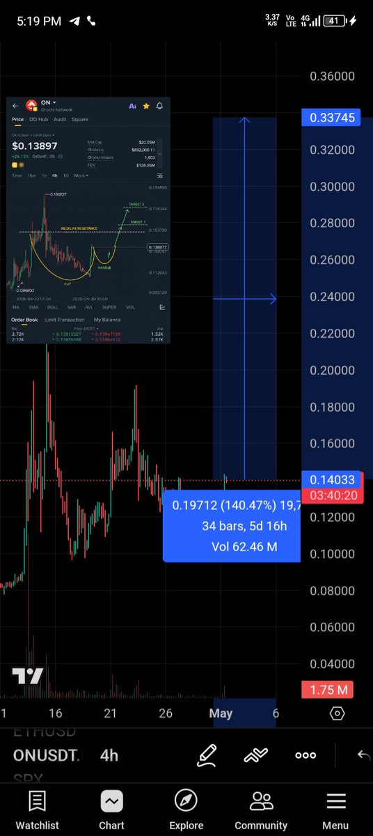 YousafAlphaGems's tweet image. $ON looking bullish on 4H chart 👀

Possible Cup &amp;amp; Handle formation in progress.

• Breakout zone: 0.153 - 0.155
• Targets: 0.16 / 0.175 / 0.19
• Support: 0.128

Volume confirmation can send it higher 🚀
#ON #Crypto #Binance