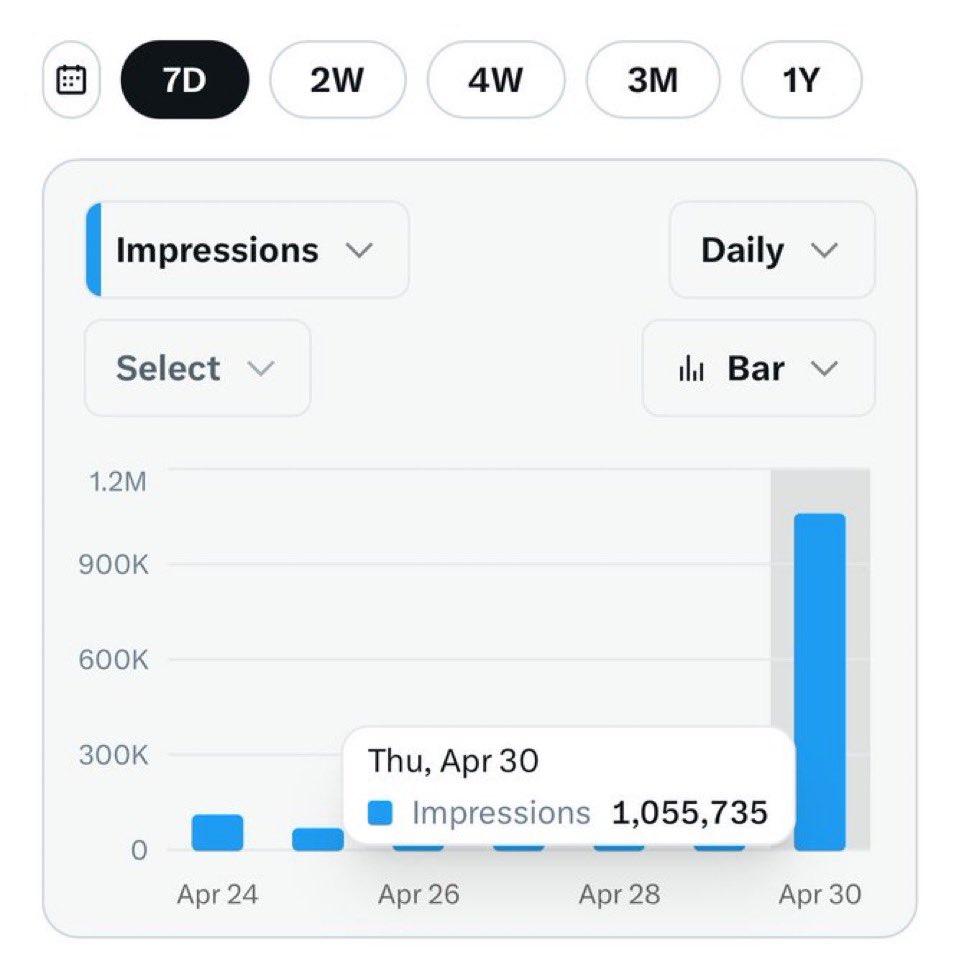 CharlesLee42779's tweet image. 1M impressions in a day🤌🥳🥳 grow your account today