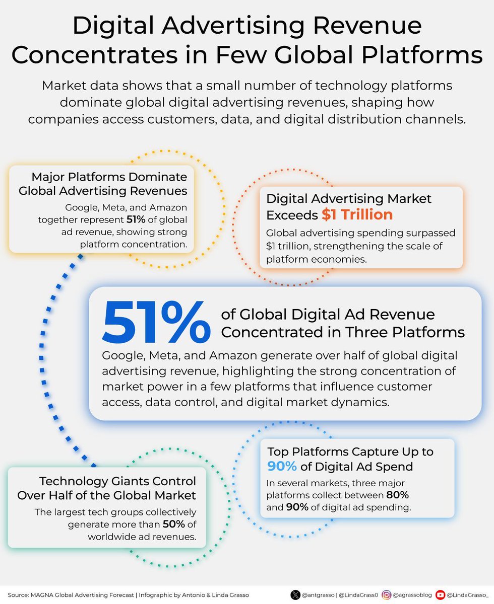 AnthonyRochand's tweet image. 3 plateformes captent 51% des revenus pub digitaux mondiaux : Google, Meta, Amazon...

V/@antgrasso 

#DigitalMarketing
