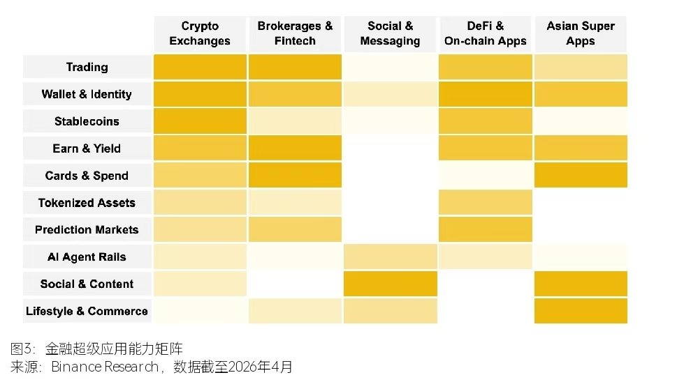 guiguziben's tweet image. 30亿加密用户，币安 #Binance  如何打造面向未来的金融app

香港web3嘉年华结束了，这次 @heyibinance一姐出席做了精彩的演讲，认真看完了一姐的所有采访
又重新看了一圈 @binance 的动作，有个很直观的感觉：