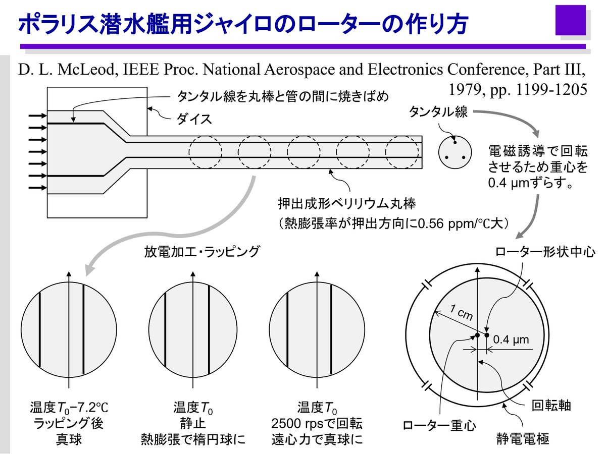 ポラリス潜水艦のために1950年代に開発されたElectrically-Suspended Gyro（ESG）は、直径1 cmの球を静電力によって浮上させ、電磁誘導によって高速回転させている。この球は軽くて硬く常磁性のベリリウムでできていて、毎秒2500回転した時に真球になるように0.1 μmくらい楕円球に仕上げられている。