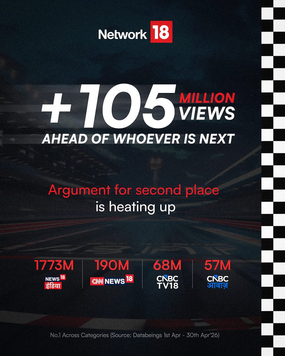 News18Guj's tweet image. +105 MILLION VIEWS AHEAD OF WHOEVER IS NEXT
The fight for second place is heating up

#SocialMedia #Network18 #YoutubeViews