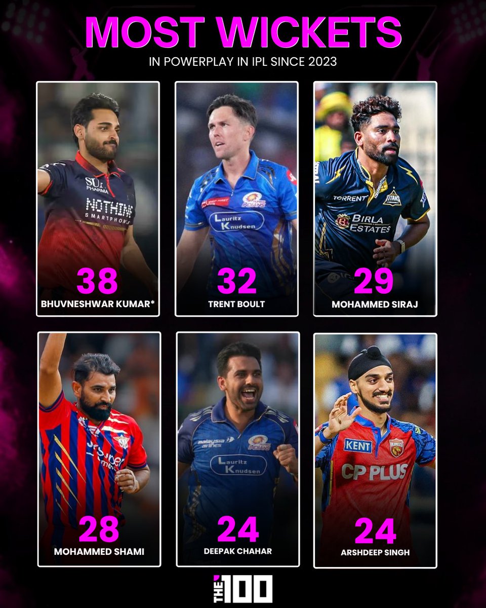 The100_sports's tweet image. Powerplay predators taking over! 🔥

Bhuvneshwar Kumar leads the pack, with Trent Boult &amp;amp; Mohammed Siraj striking early 💥

#IPL #IPLRecords #Powerplay #CricketStats #T20Cricket #BhuvneshwarKumar #TrentBoult #MohammedSiraj #CricketFans #BowlingFire #the100sports