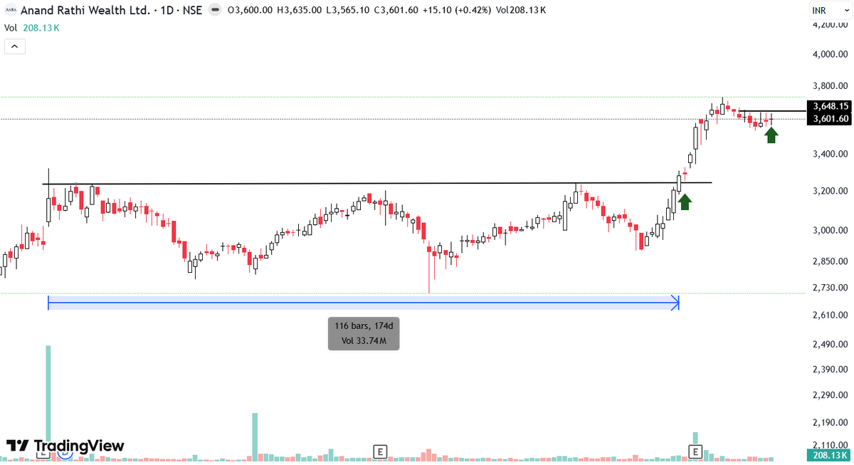 RadheWankhade01's tweet image. Few Breakout Stock to keep on WATCH👀:

📊#ANANDRATHI 

#BreakoutStocks #Stocktowatch