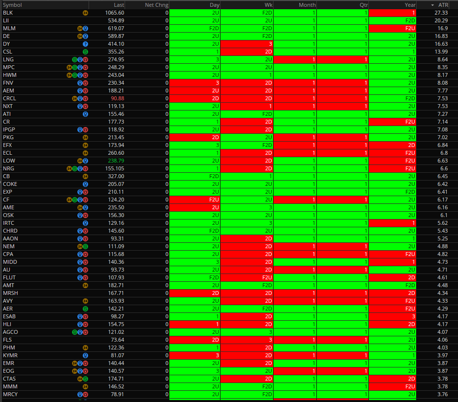 chuckthetrader's tweet image. 369 stocks Inside Month here are 50 #TheStrat #InsideMonth
