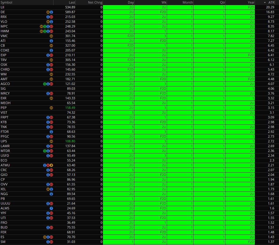 chuckthetrader's tweet image. 76 stocks FTFC on all time frames Inside Month
#TheStrat