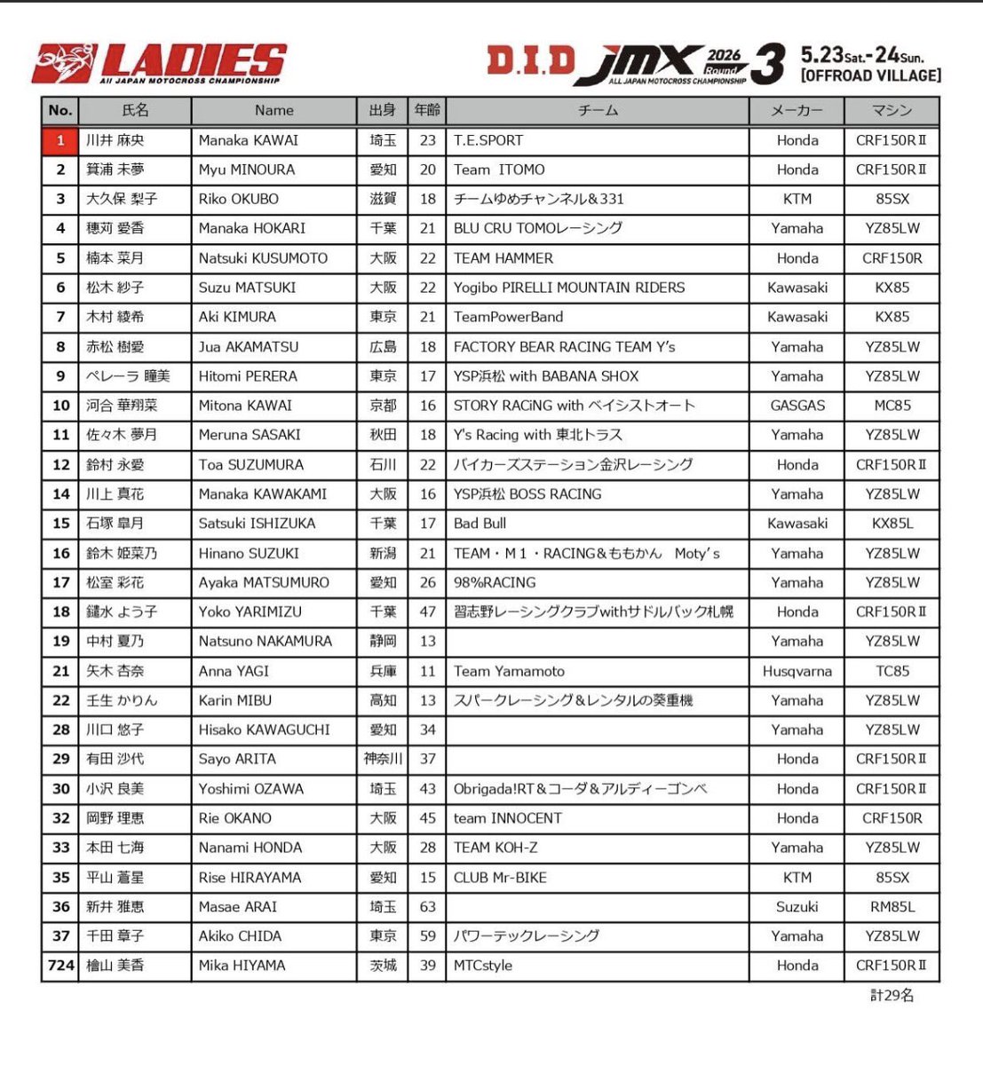 amamanatsu16's tweet photo. 5/23.5/24 全日本モトクロス選手権 Rd.3
オフロードビレッジ
LMX 29台エントリー💪🏻🔥 ̖́-
#19 中村夏乃
応援よろしくお願いします🔥
#全日本モトクロス選手権
#LMX
#モトクロス女子 https://t.co/INtOREV9HT