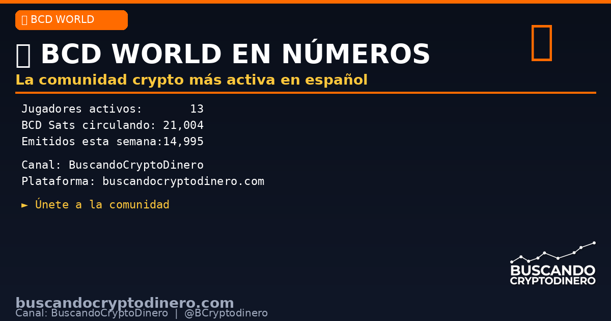 BCryptodinero's tweet image. 📊 BCD World en números:

👥 13 jugadores activos
💰 21,004 BCD Sats circulando
📈 14,995 Sats emitidos esta semana

La comunidad crypto en español más activa 🚀
app.buscandocryptodinero.com
#BCD #Crypto #GameFi #Bitcoin