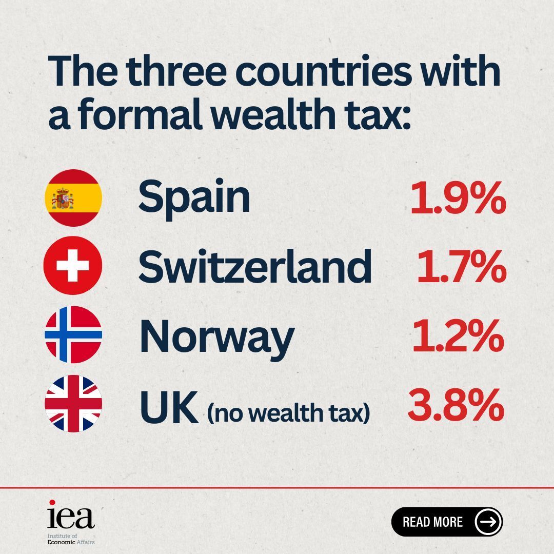 iealondon's tweet photo. 🇪🇸 Spain has a wealth tax. It raises 1.9% of GDP from wealth-related taxes.

🇨🇭Switzerland has a wealth tax. It raises 1.7%.

🇳🇴 Norway has a wealth tax. It raises 1.2%.

🇬🇧 The UK has no wealth tax. It raises 3.8%.

The argument that we don't tax wealth doesn't hold up. https://t.co/ApdImxXIs6