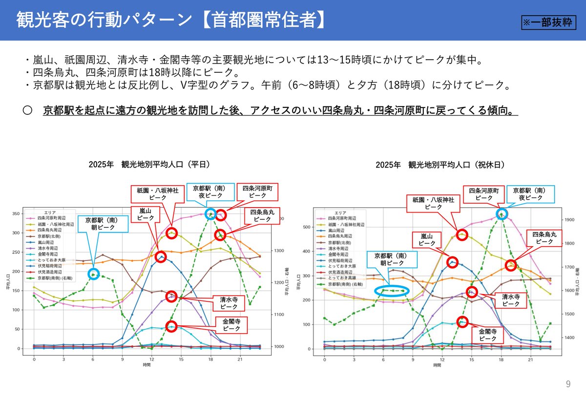 kyoto_cci's tweet photo. ソフトバンク・長崎大学と共同研究で、京都市内の国内観光客の人流調査を実施。
4月27日の記者会見では多くのメディアに成果を取り上げていただきました！

引き続き調査を継続し、地元と観光客がWin-Winとなる観光まちづくりを目指します。 https://t.co/8IIbrDC1WL