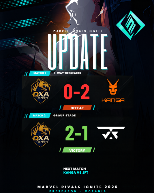 DXAEsports's tweet photo. GG, our run comes to an end.

Placed in one of the toughest brackets, the team stepped up and delivered a performance we can be super proud of. Every match was a fight, and they showed real resilience throughout.

Proud of what we achieved — this is just the beginning.

#DXAEsports #MRI #MarvelRivals