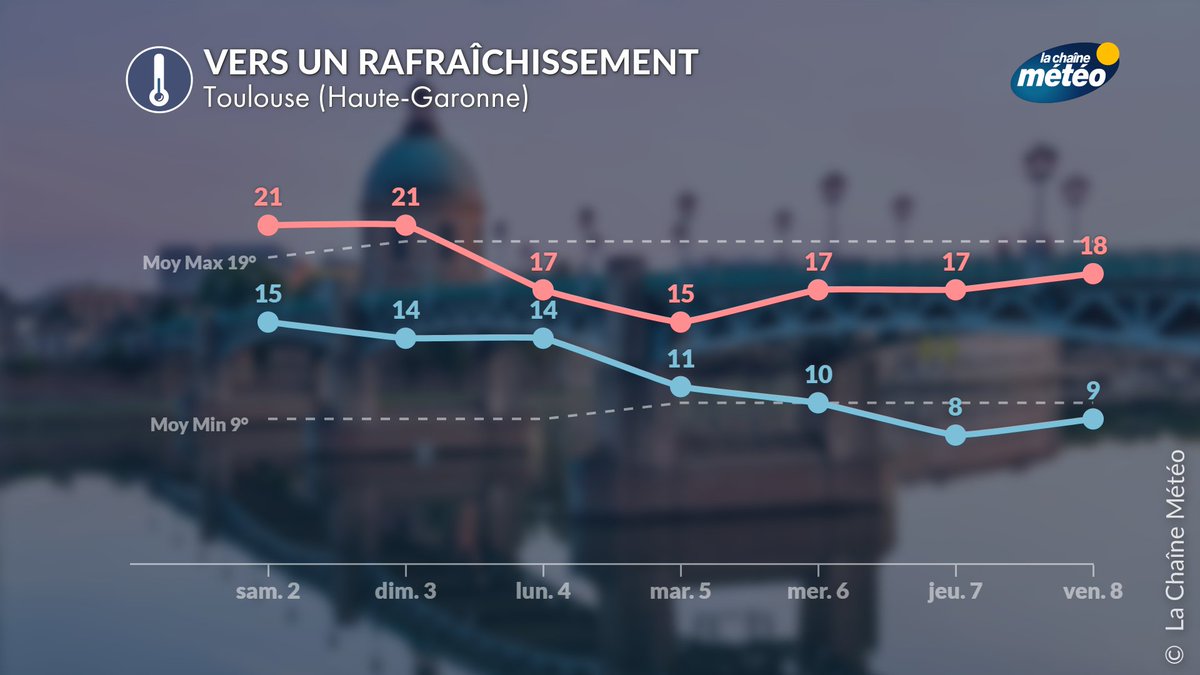 lachainemeteo's tweet image. 📉🌡️Jusqu'à 10 à 12°C de moins entre demain après-midi et mardi prochain sur une grande partie du pays. On sera parti de si haut que le changement n'en paraîtra que plus brutal.