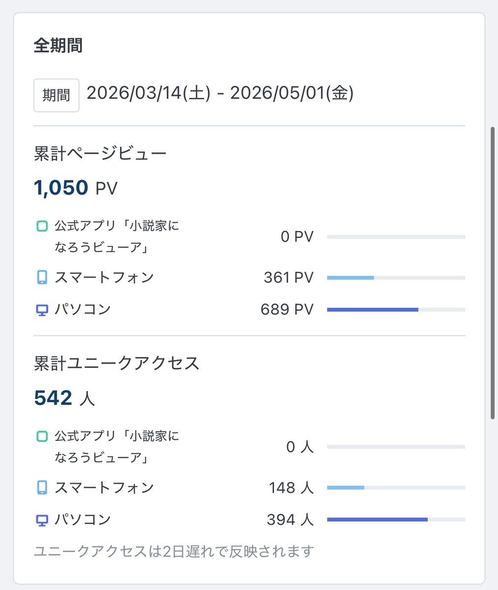 n_kousuke1023's tweet image. ついに小説家になろうで1000PV件達成いたしました！

連載から約1ヶ月ついに到達しました！
本当にありがとうございます。

まだ、24話までしか投稿できていませんが、毎日1話ずつ投稿いたします！

引き続き「勇者を殺してください。」をよろしくお願いいたします！

#小説家になろう #web小説 #PV