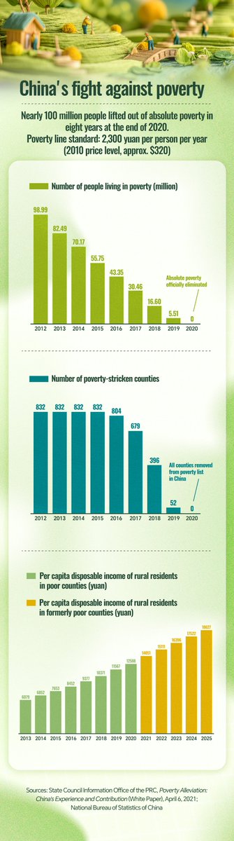 CGTNGraphics's tweet photo. Sustained prosperity: How #China safeguards against poverty relapse
https://t.co/oHQYZinIMo https://t.co/a0fzGViJqp