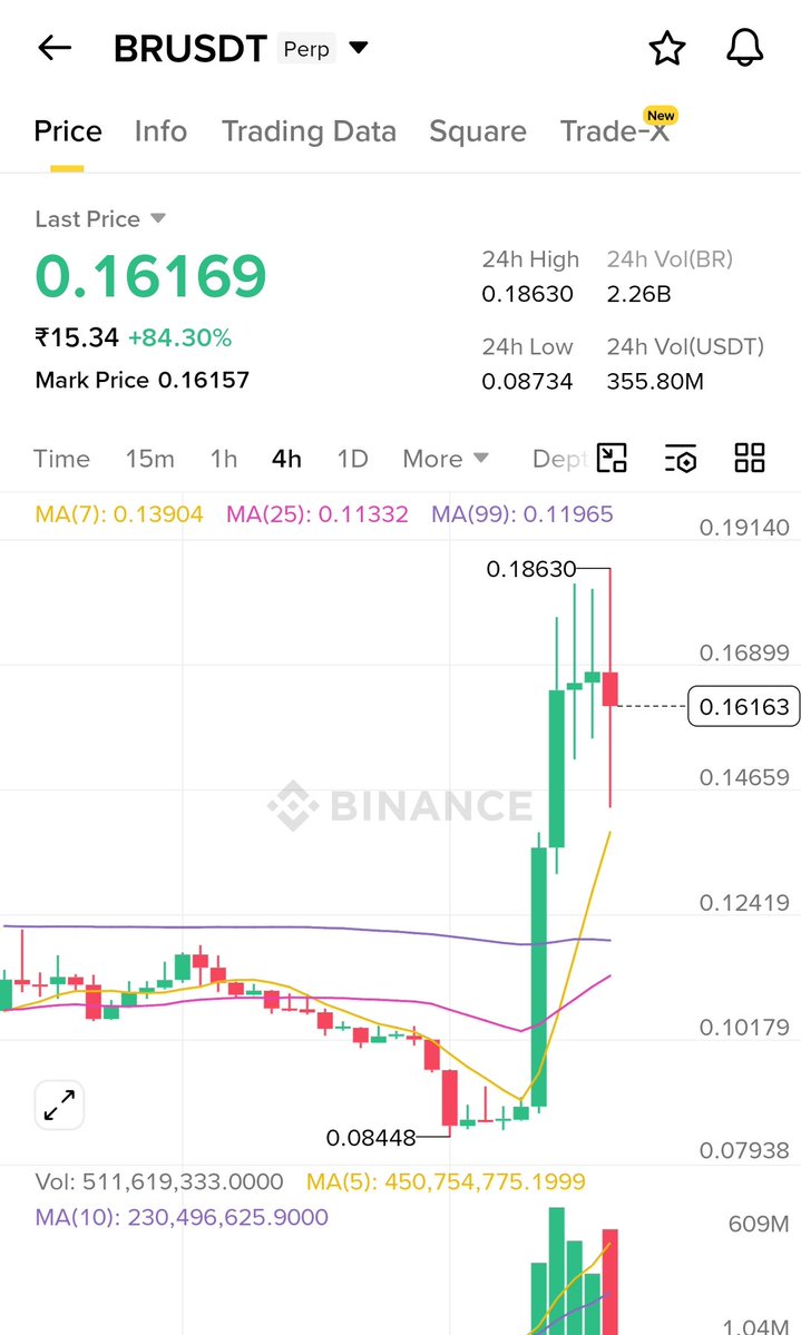 TheMamunZx's tweet image. $BR token, often traded as BRUSDT, is currently in a short-term correction and consolidation phase following a period of volatility.

#BR is trading around $0.16, experiencing a ~80% surge in 24 hours.

As of early May 2026, the market cap was approximately $42.31M.
#TheBedrock