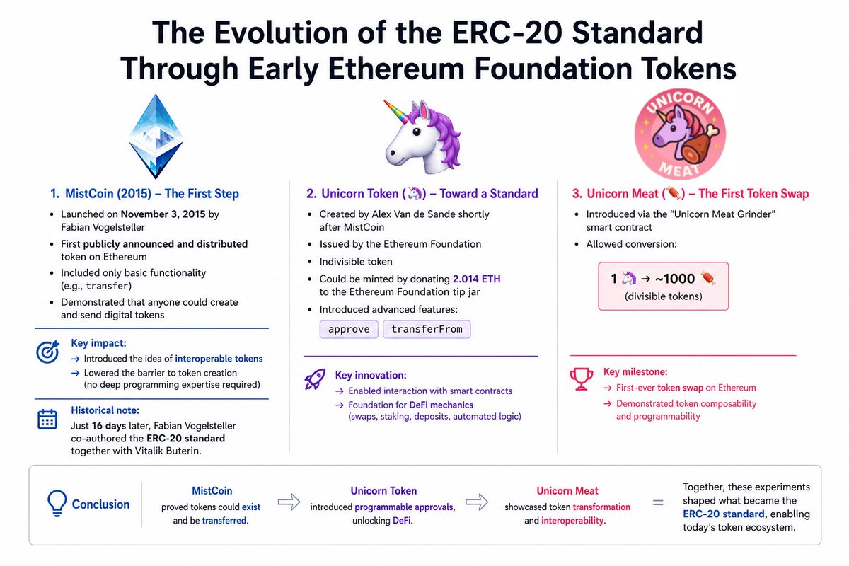 UnicornMeatETH's tweet photo. It seems that the definition of “first ERC20 token” has been a bit loose over time but this pic is a good summary of the tokens that really played a role in shaping the current standard: https://t.co/1C3i6asOsN