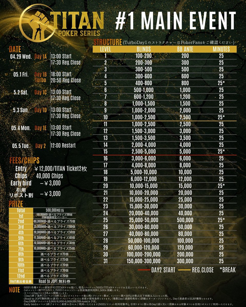 9high_niigata's tweet image. ✨🎊【引用リポストキャンペーン】🎊✨

／
5/1(金)は...🔥
"TITAN POKER SERIES" 🎉
Main Event Day1B Turbo🏆
＼

遂に「オレたちの大型大会」シリーズ始動⌛️

下記条件を満たした方は...
エントリー3,000円引き‼💎
［アーリーバード割］と合わせて
最大6,000円引きの超お得チャンス🉐🎁