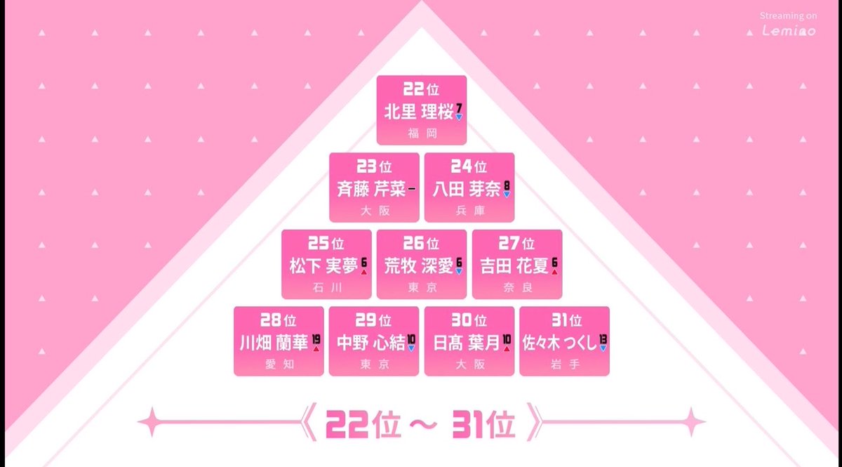 d5__na's tweet photo. 日プ女子の中間順位がこれ⬇️で

34位→36位（脱落）
35位→39位 （脱落）

27位→35位（生存）
37位→32位 （生存）
36位→34位（生存）

ここら辺の順位の練習生は変動がないようであるしその変動で生存か否かのギリギリ
ラインにいるから気を引き締めよう😸

#日プ新世界 #PRODUCE101JAPAN新世界 https://t.co/AeHeDwH5Gh