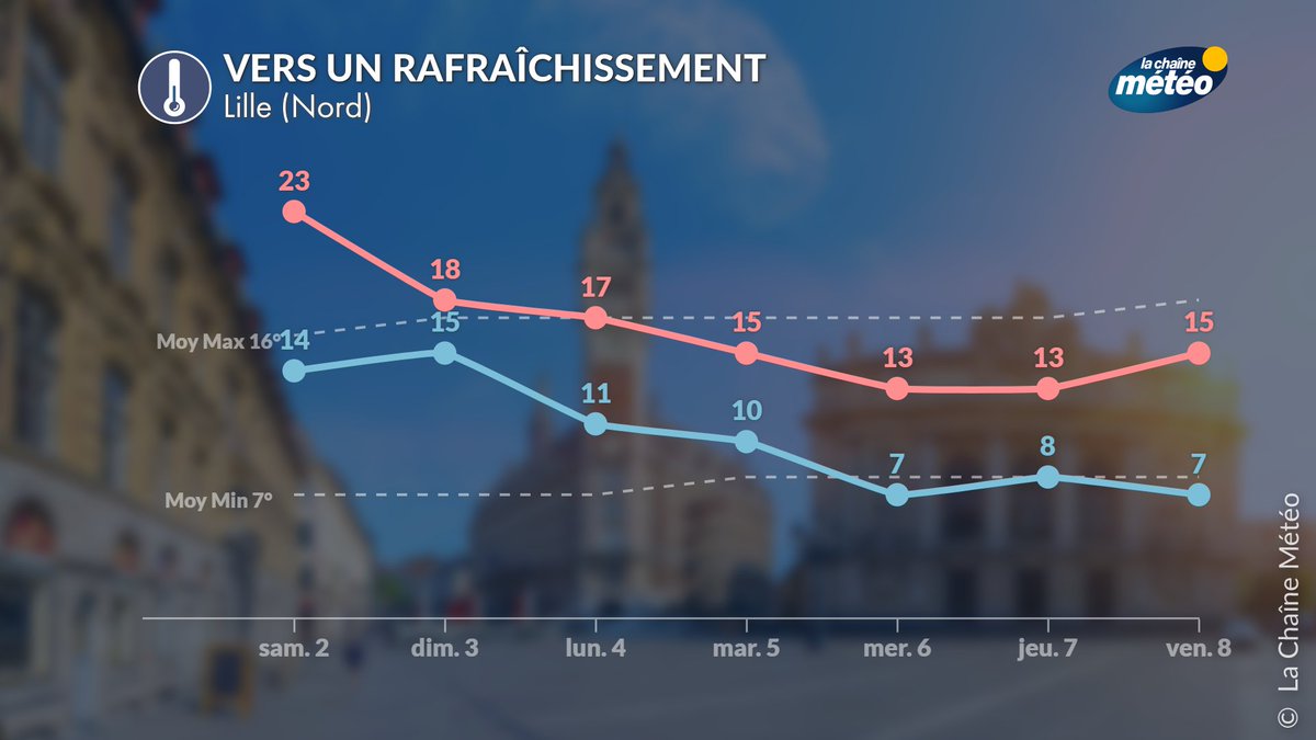 lachainemeteo's tweet image. 📉🌡️Jusqu'à 10 à 12°C de moins entre demain après-midi et mardi prochain sur une grande partie du pays. On sera parti de si haut que le changement n'en paraîtra que plus brutal.