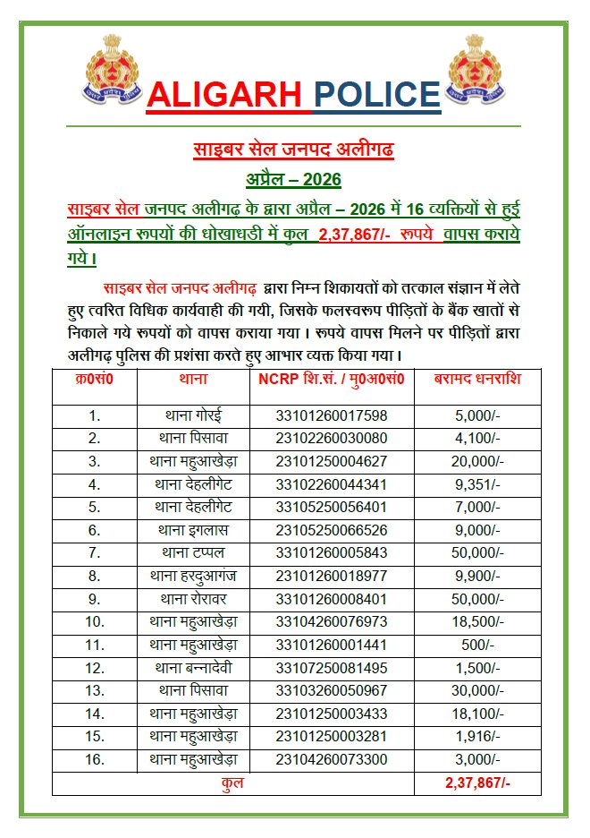 aligarhpolice's tweet image. #Aligarh । #AligarhPolice
साइबर सेल जनपद अलीगढ़ के द्वारा अप्रैल – 2026 में 16 व्यक्तियों से हुई ऑनलाइन रूपयों की धोखाधडी में कुल 2,37,867/- रूपये वापस कराये गये~
#UPPolice