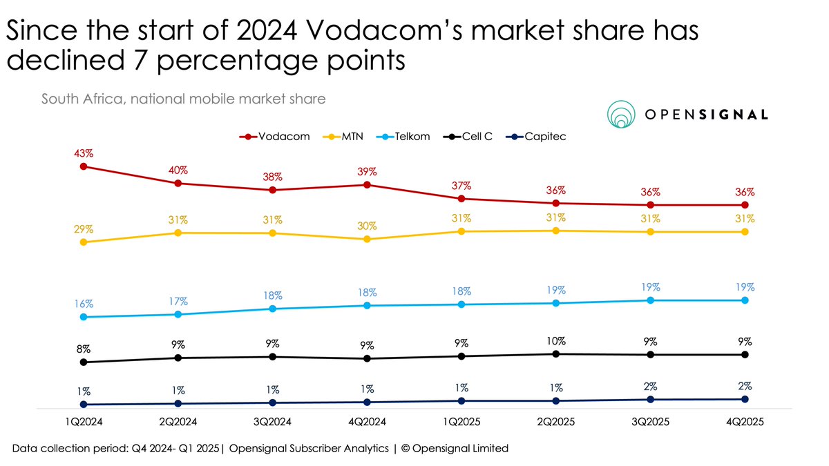 Opensignal tweet media