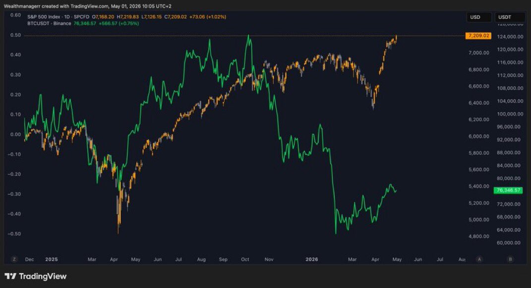 Bash_bfk40's tweet photo. The S&amp;P 500 reached a new ATH yesterday.

$BTC tends to follow the stock market eventually.

Most people are expecting that the high at $79,500 was the top for Bitcoin.

But why?

As long as the stock market keeps rising, the chances of Bitcoin moving higher are significant. https://t.co/tPMCiFjqPc