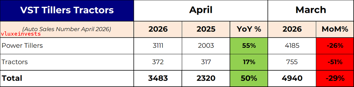 vluxeinvests's tweet image. 🚜 VST Tillers Tractors April sales at 3,483 units (+50% YoY | -29% MoM)

👉🏻 Total sales at 3,483 units (+50% YoY | -29% MoM) 
👉🏻 Power tillers at 3,111 units (+55% YoY | -26% MoM)
👉🏻 Tractors at 372 units (+17% YoY | -51% MoM)
#VSTTillers #Tractors #Agri #AutoSales