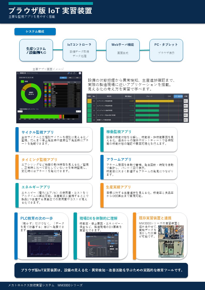 EducationMM3000's tweet photo. NEW PRODUCT INFORMATION 
【ブラウザ版IoT実習装置】
新しいIoT実習装置を発売しました。
今度はブラウザ対応なのでソフトレスで稼働監視ができます。
https://t.co/KWUFQ7e1P3
#DX #IoT #生産管理 #改善 #工業教育 #FA #自動化 #工業高校 #ポリテク #高専 #MM3000 https://t.co/ZcTtfKgzfv