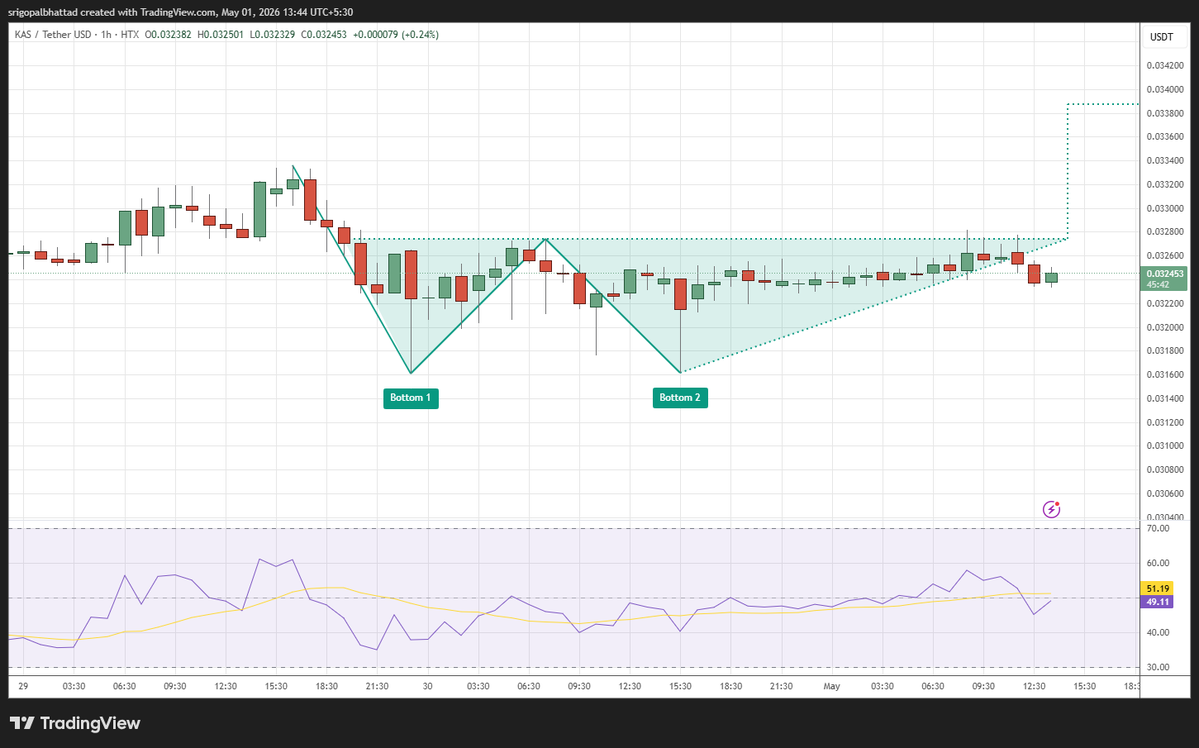 cryptowithgopal's tweet image. KAS (Kaspa) ⚡

Double bottom forming → short-term bullish reversal setup
Price consolidating just below 0.033 resistance zone
RSI steady near midline → momentum building slowly
Break above resistance = continuation up | rejection = sideways
#Crypto #Kaspa #Altcoins