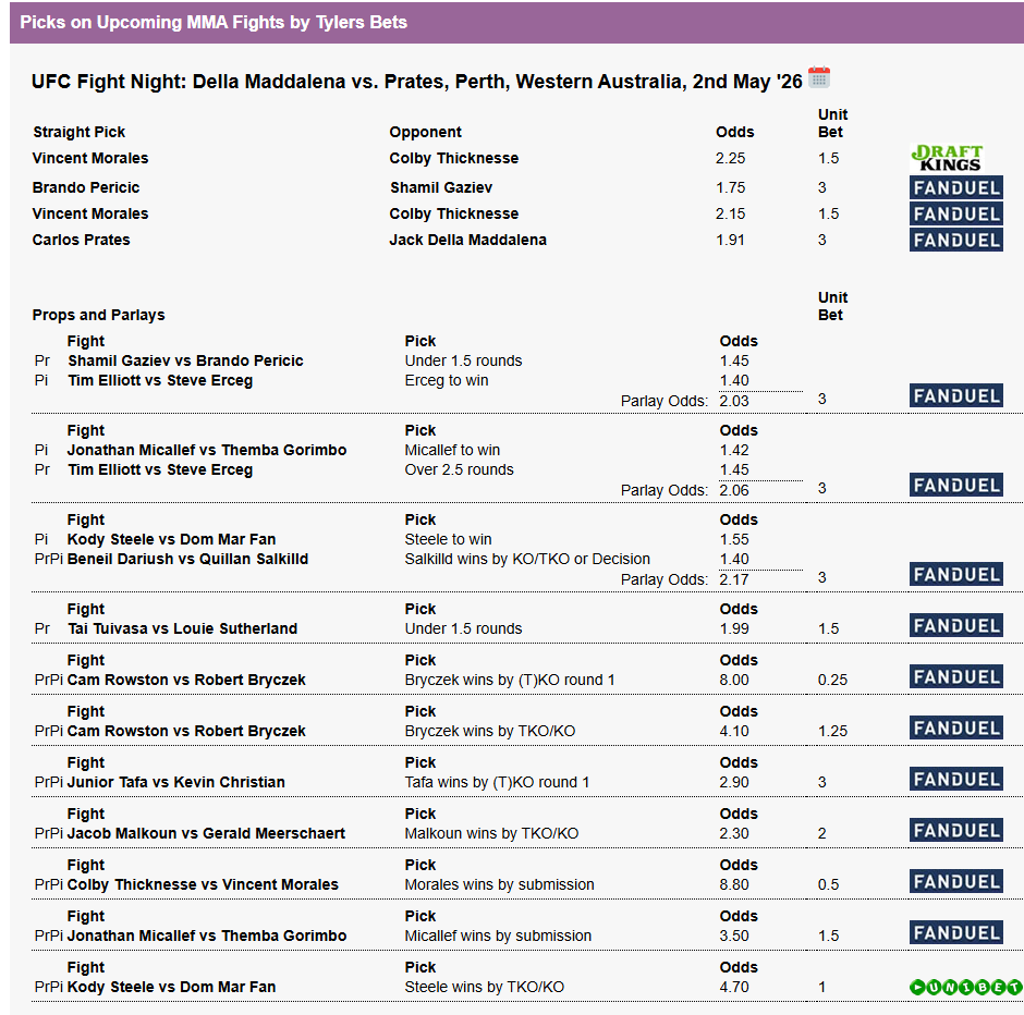 TylerMMABets's tweet photo. All My Bets For #UFCPerth Tmmr

Fights Start At 4AM Est Saturday Morning.

Really Confident On This Card If I Dont Profit Hella Units Im Gay 💯

Join My FREE Discord Here: https://t.co/VcIUkzOid3

#Gambling𝕏 #MMATwitter #GamblingTwitter https://t.co/UgBaZIYAXi