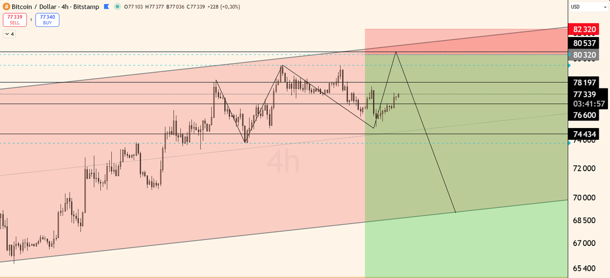 Les shorter pressé bientôt en PLS? #BTC