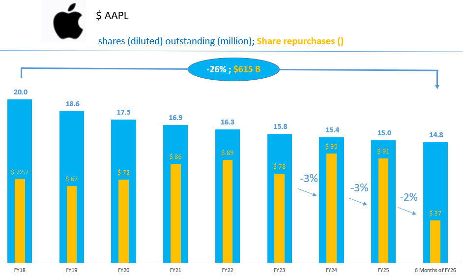 DividendWave's tweet photo. $AAPL buybacks https://t.co/am2SBGqbOJ
