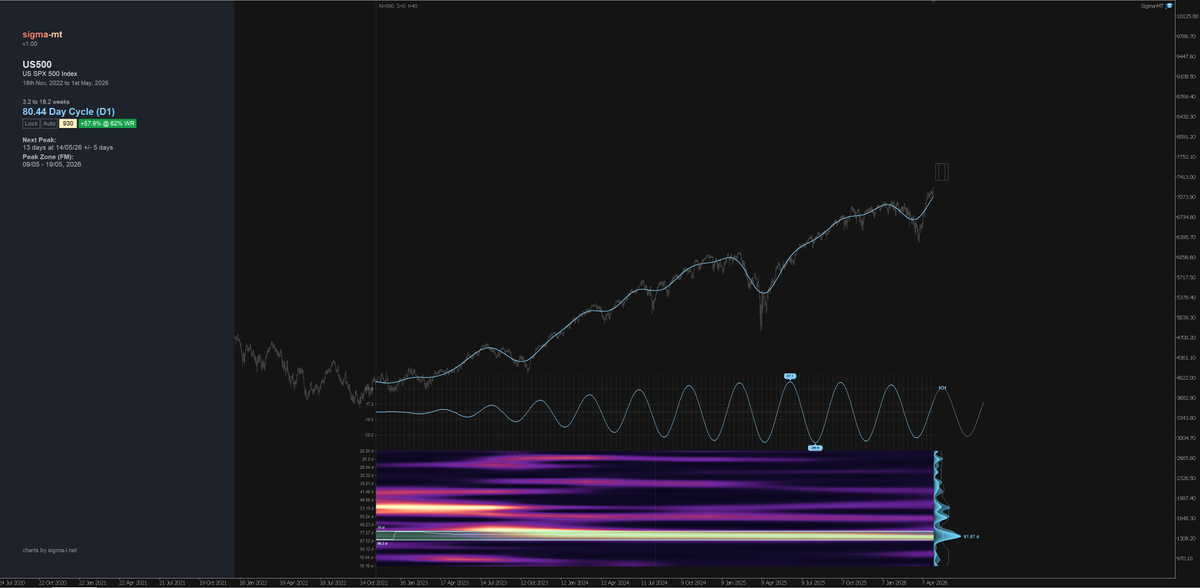 TradingHurst's tweet photo. ~ 80 day cycle feature in global stockmarkets as we continue. Inc DAX, S&amp;P 500, Nasdaq etc..

Sampled over the last 2 years across wavelengths spanning ~2 to 25 weeks.

Also a longer sample in the S&amp;P since 2022.

#marketcycles https://t.co/pAcbIbXGp6